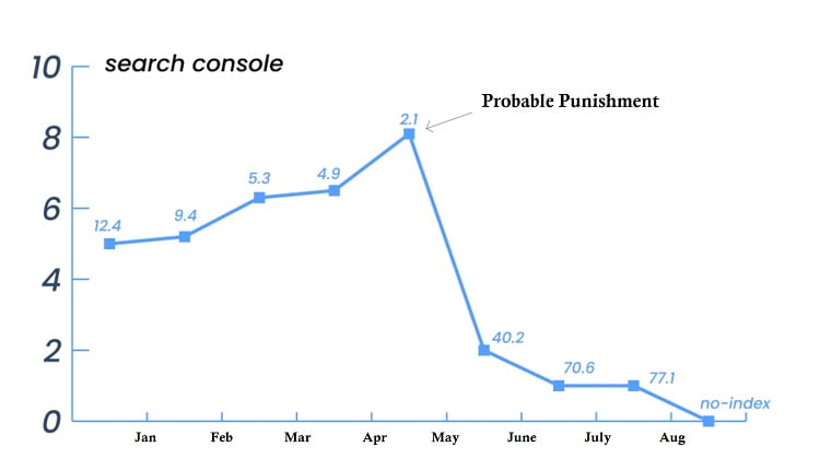 Google manuel punishment detection