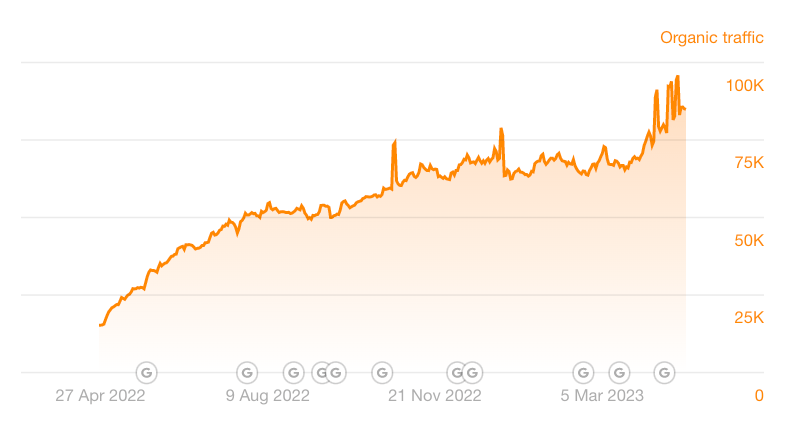 organic traffic growth min - Voctos SEO and GEO Agency Egypt