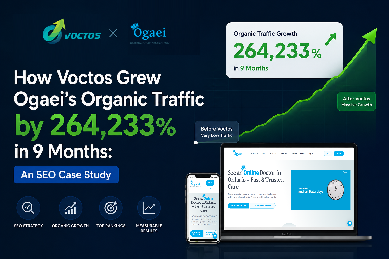 Voctos Grew Ogaei's Organic Traffic