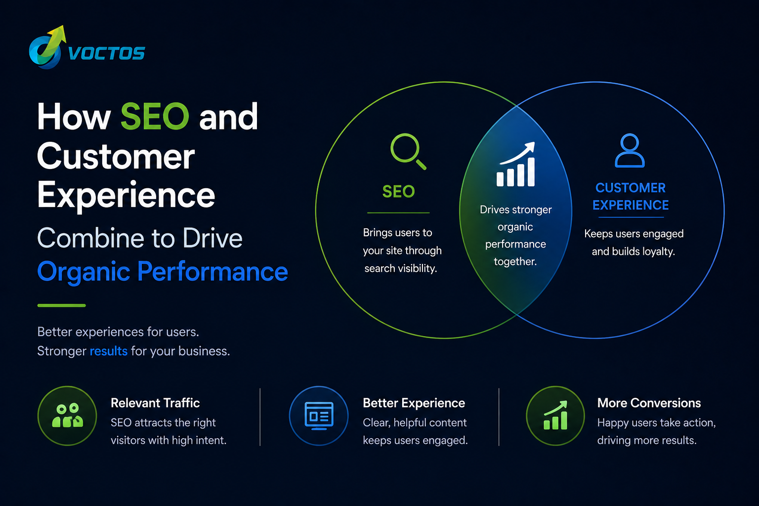 Seo Cx Organic Performance - Voctos SEO & Digital Marketing Egypt