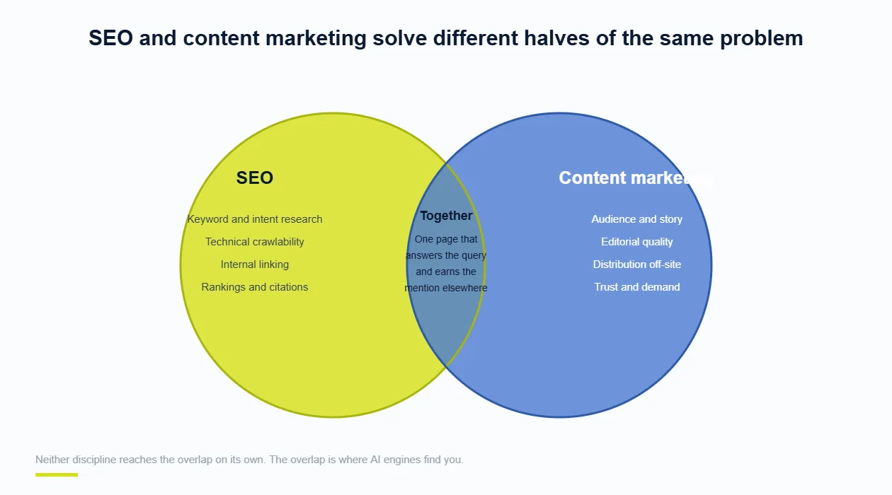 Venn diagram showing SEO and content marketing overlapping, with the shared area described as a page that answers the query and earns the mention elsewhere