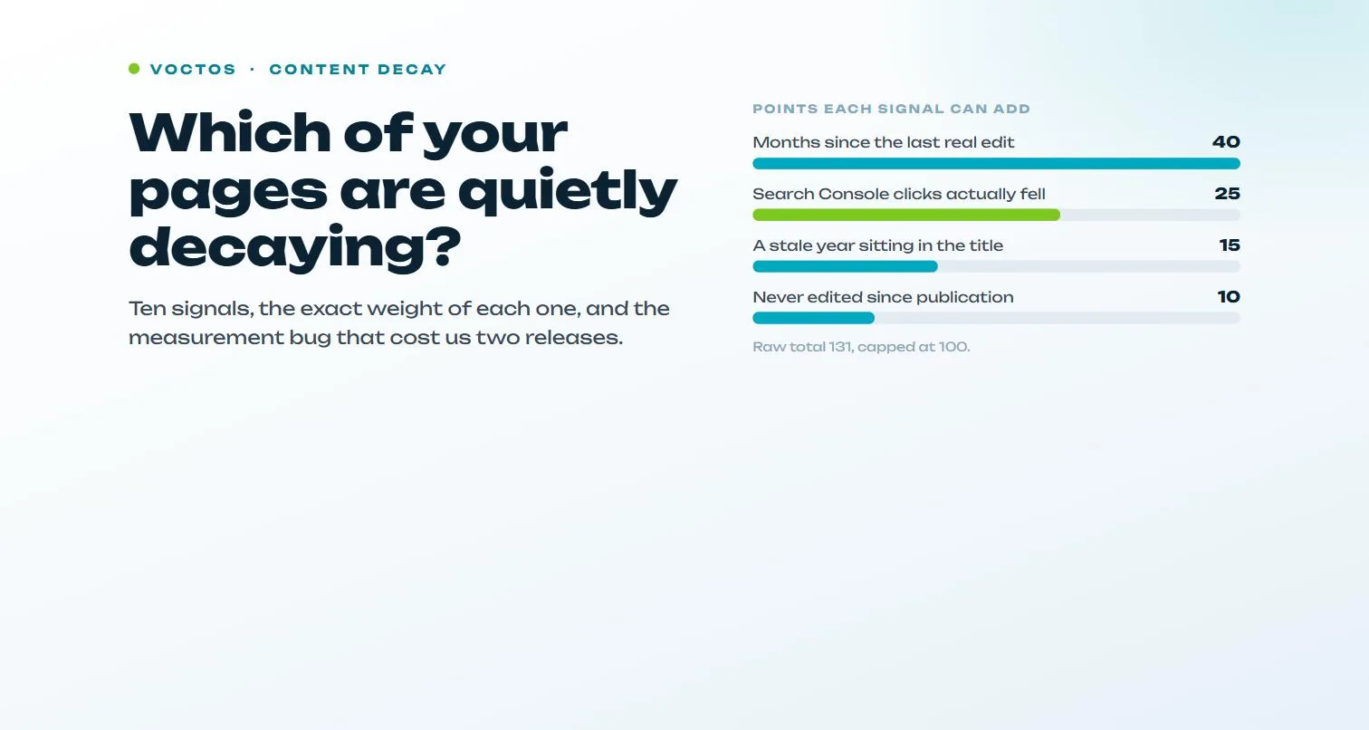 Four of the ten content decay signals with the maximum points each can add to a page: months since the last real edit 40, a measured Search Console click drop 25, a stale year in the title 15, never edited since publication 10