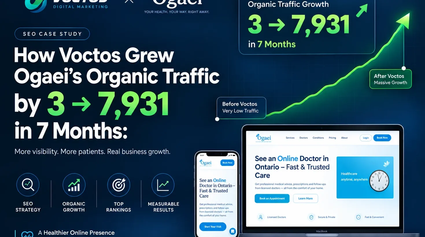 How VOCTOS Grew Ogaei’s Organic Traffic From 3 to 7,931 Monthly Clicks in 7 Months: An SEO Case Study