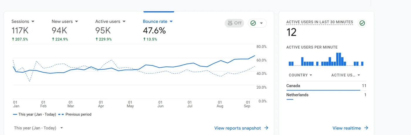 Google Analytics 4 overview for ogaei.ca showing 117K sessions up 207.5%, 94K new users up 224.9%, 95K active users up 229.9% and a bounce rate of 47.6% for January to September 2026.